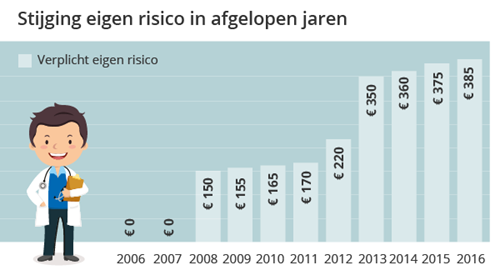 stijging eigenrisico